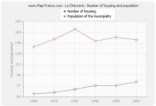 La Chèvrerie : Number of housing and population